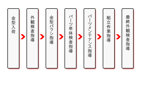 分解、組立作業トレーニングフロー